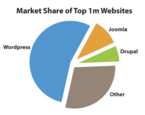 Drupal Joomla and WordPress
