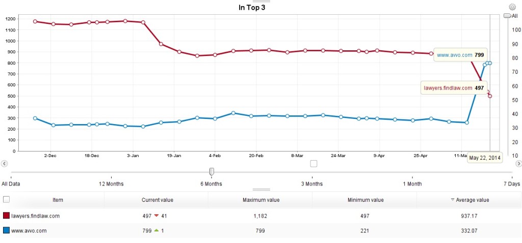 FindLaw vs Avvo Rankings