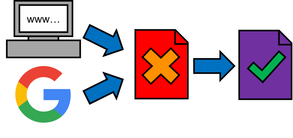 Results of URL redirects