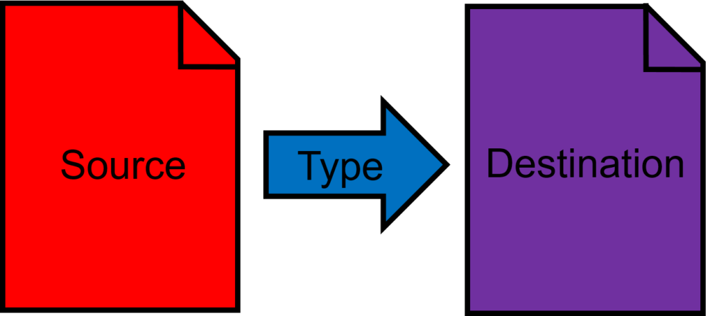Basic redirects: source, type, destination