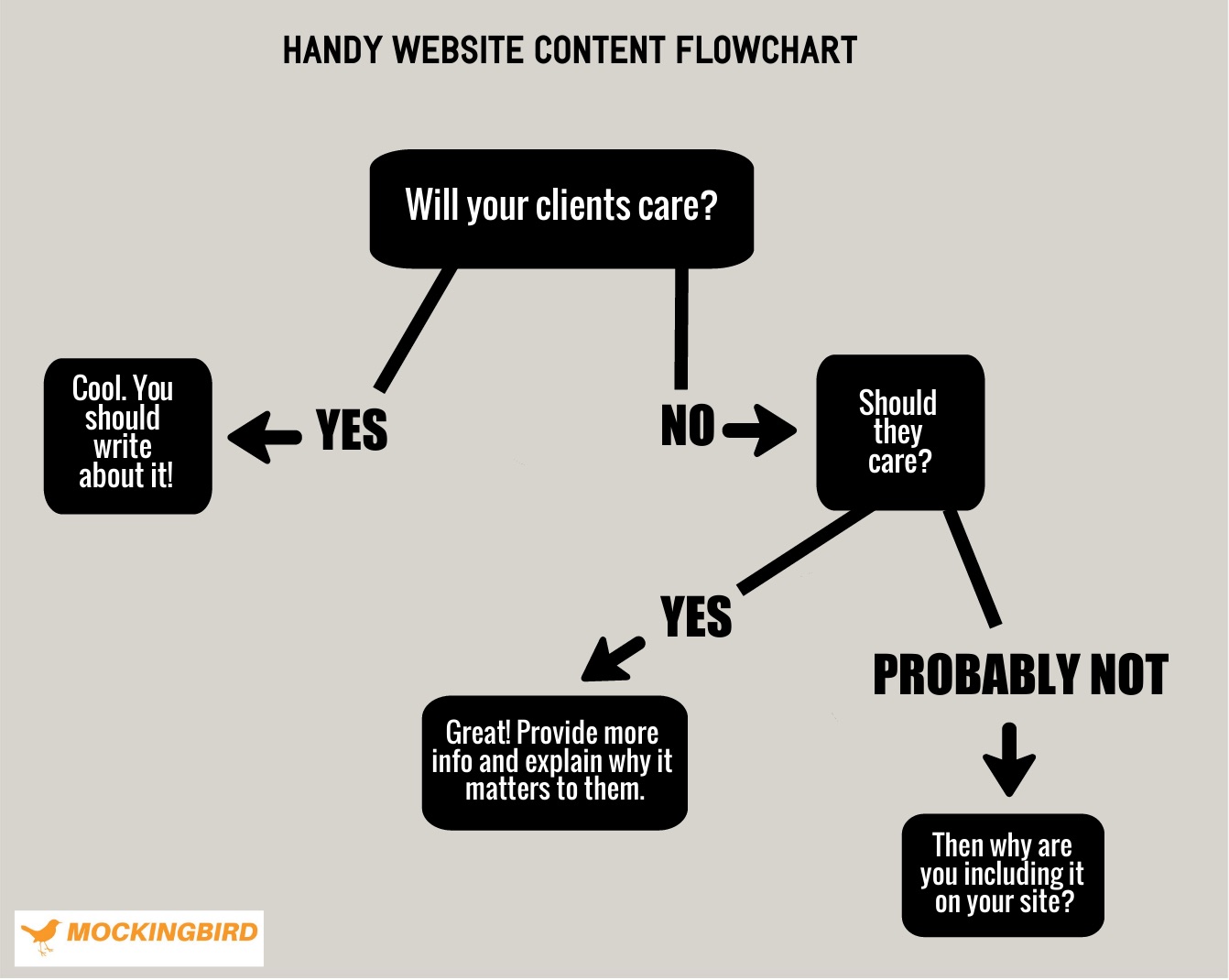 How do I decide what to include on my website?