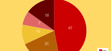 Yelp Review distribution