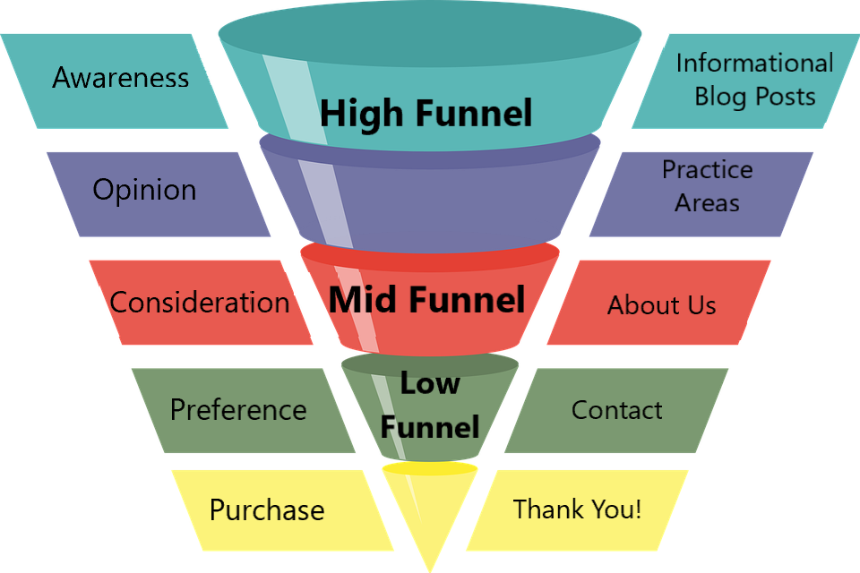 High Funnel vs Low Funnel Marketing: Knowing Your Jargon