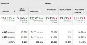 Google analytics metrics of year over year comparison of organic traffic. Giving an idea of user behavior