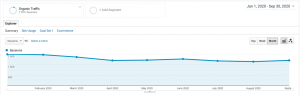 Texas PI Firm Organic Website Traffic Pre and Post COVID-19